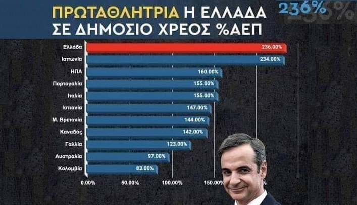 Ελλάδα: Παγκόσμια πρωταθλήτρια χρέους!